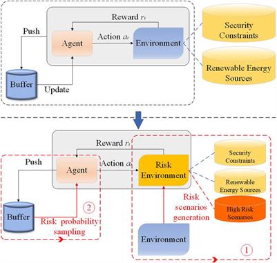 Risk-averse stochastic dynamic power dispatch based on deep reinforcement learning with risk-oriented Graph-Gan sampling